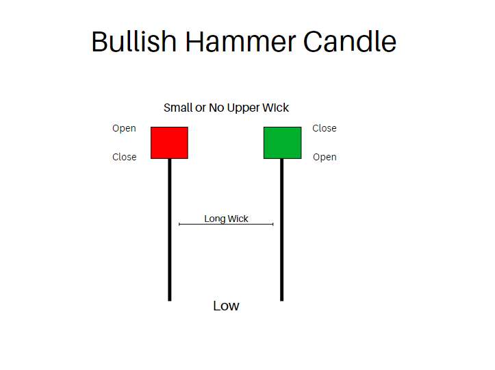 Bullish Hammer Candlestick Pattern
