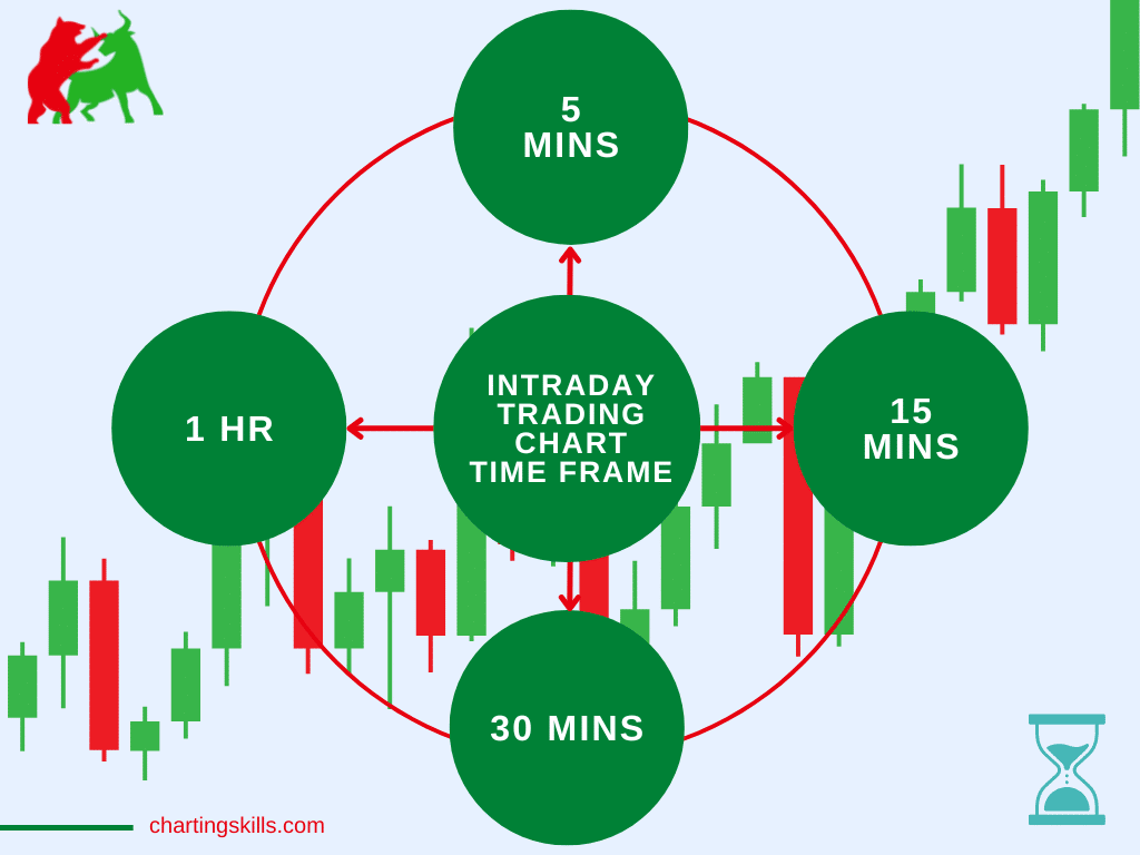 The Best Candlestick Time Frame for Intraday Trading