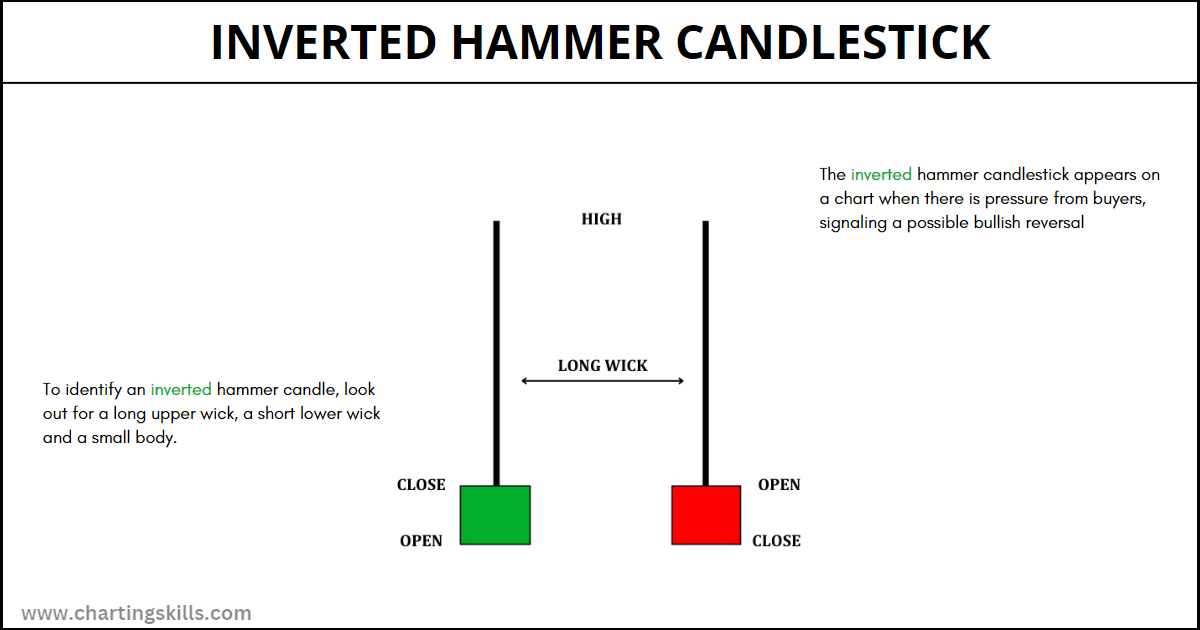 Inverted Hammer Pattern