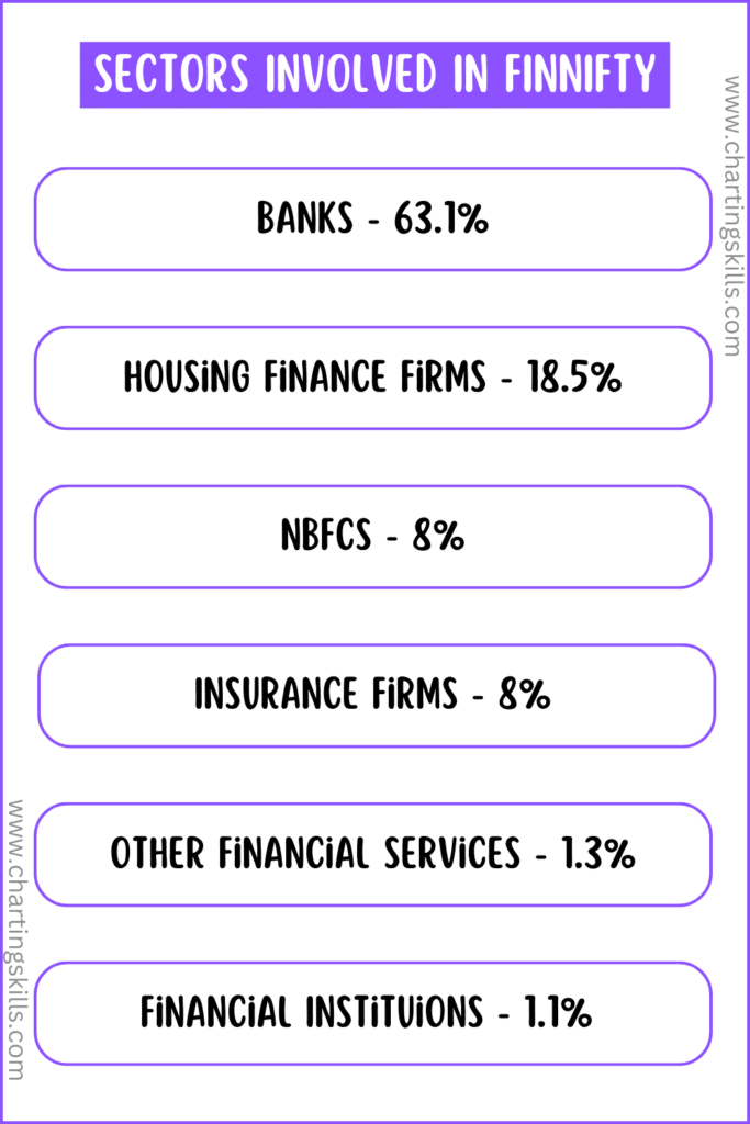 Sectors Involved In FINNIFTY