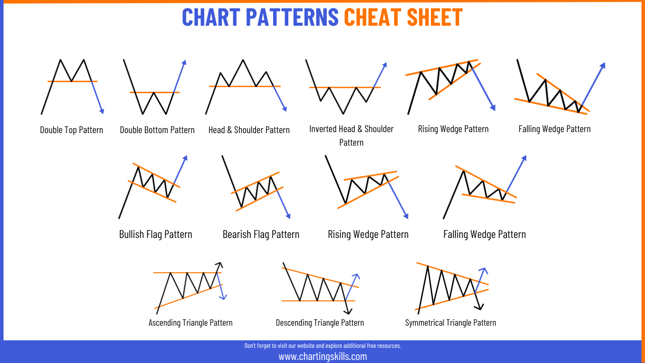 Chart Patterns Cheat Sheet With Examples