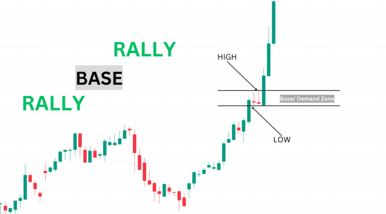 Rally Base Rally: A Easy Guide to Supply & Demand Trading