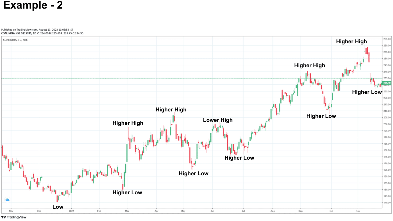 example of uptrend
