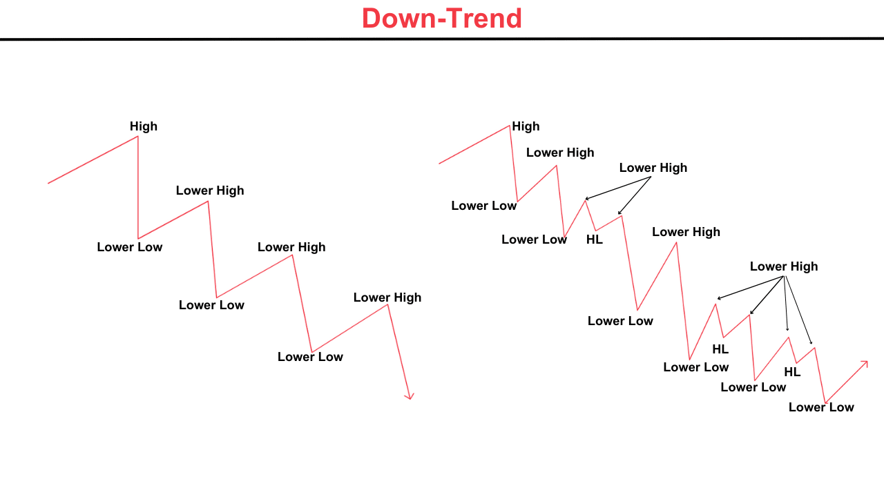 example of downtrend