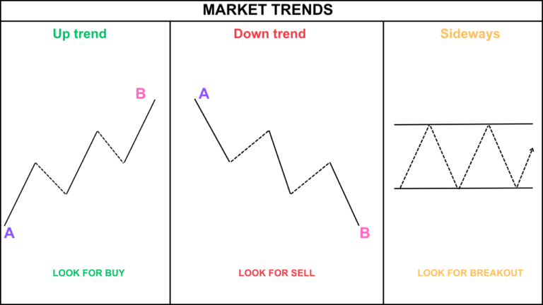 Identify Stock Market Trends and Trend Reversals in Technical Analysis