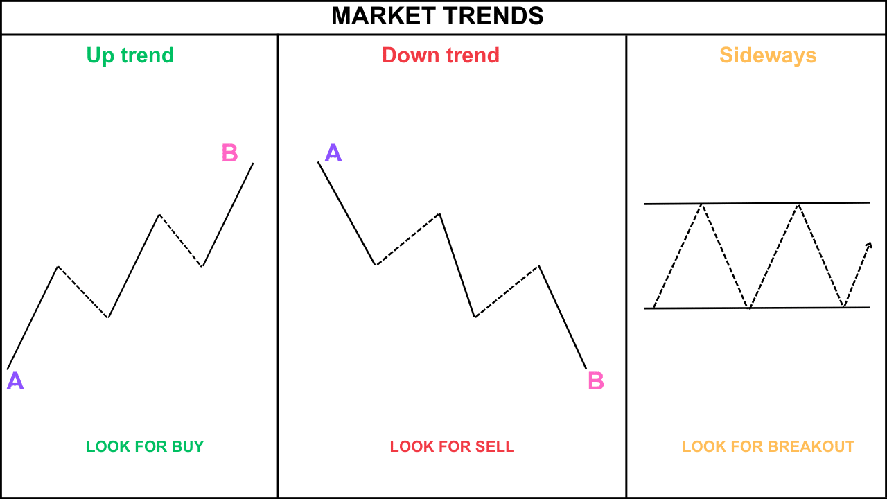 Identify Stock Market Trends and Trend Reversals in Technical Analysis