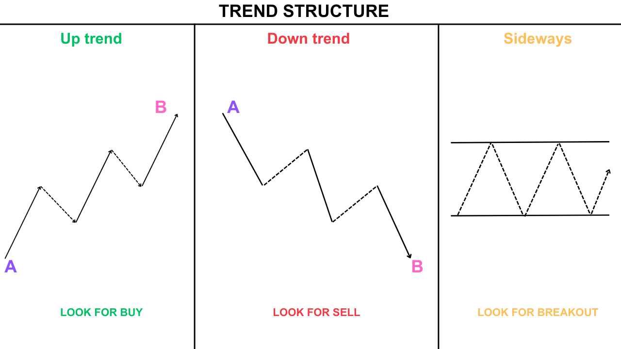 trend structure