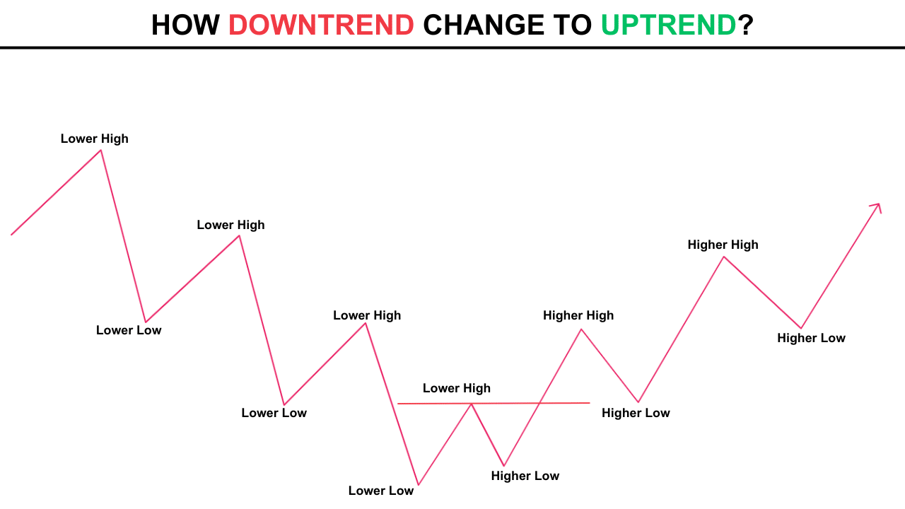 downtrend reversal