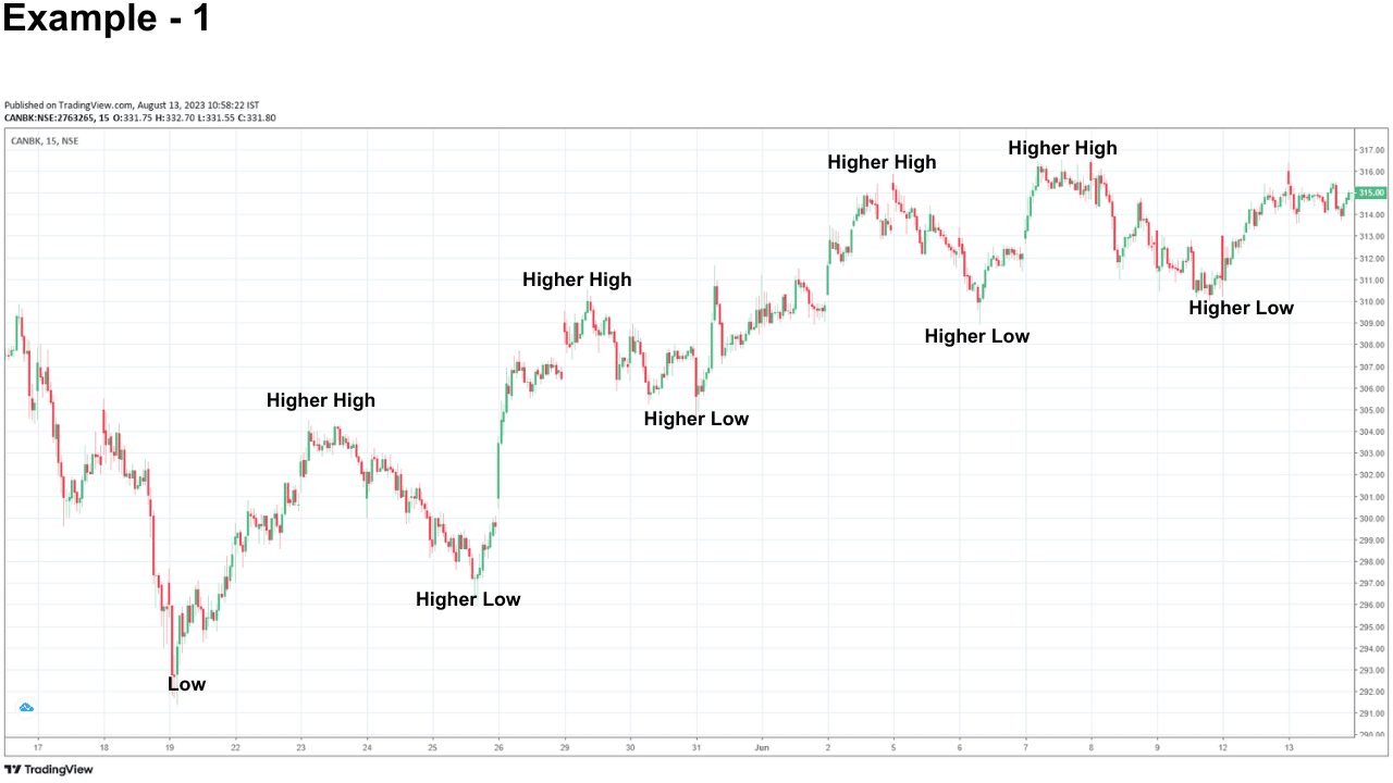 example of uptrend