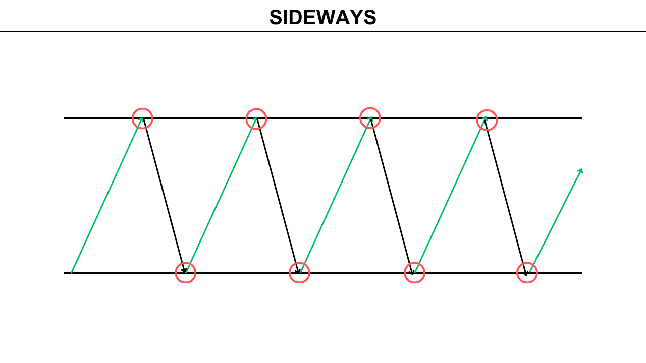 sideways market structure