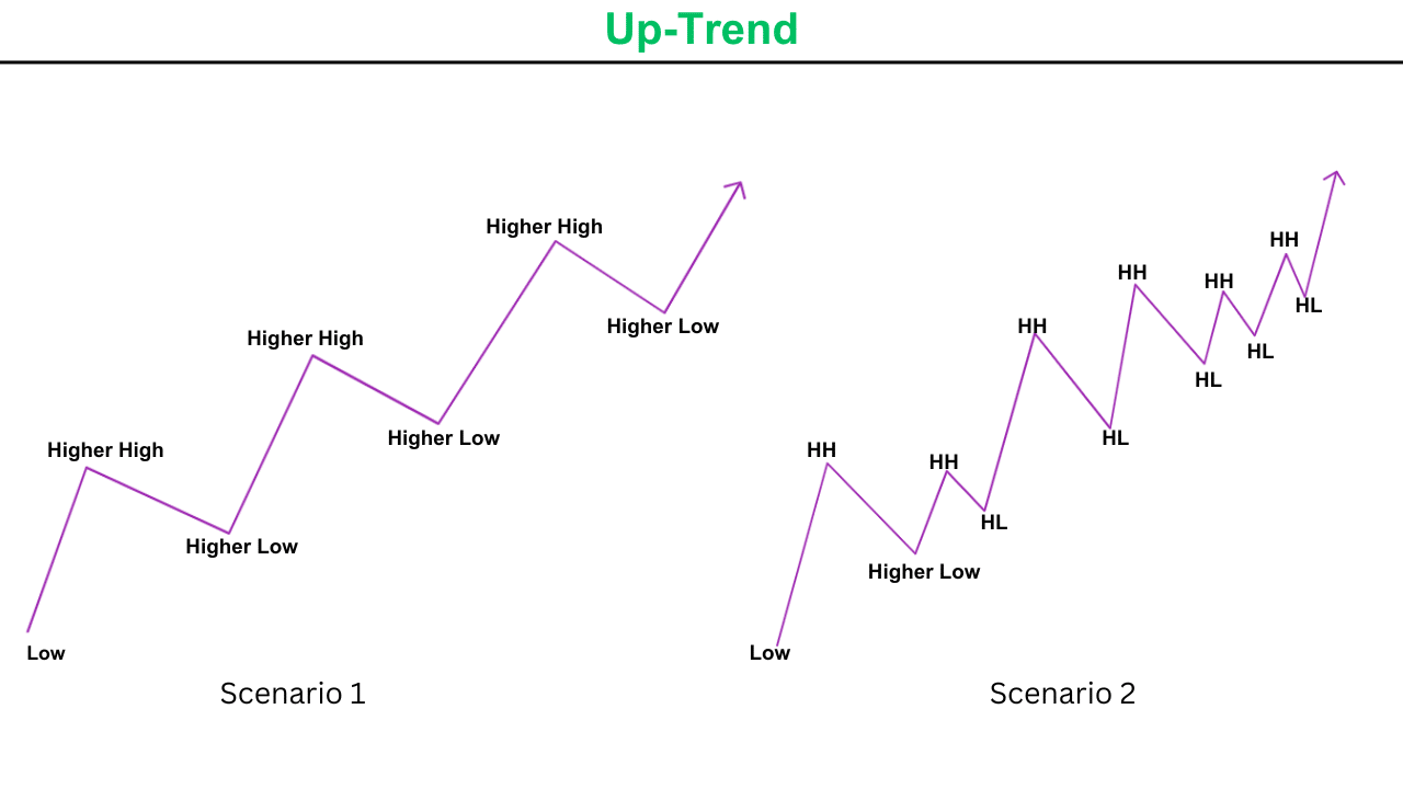 up trend higher high higher low