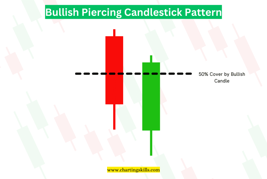 bullish piercing candlestick pattern