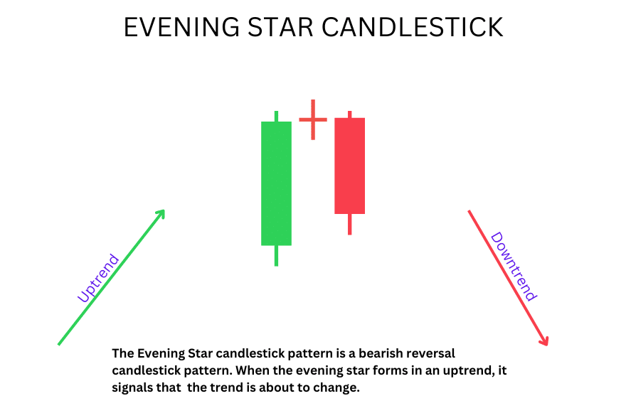 What is an Evening Star Candlestick Pattern?