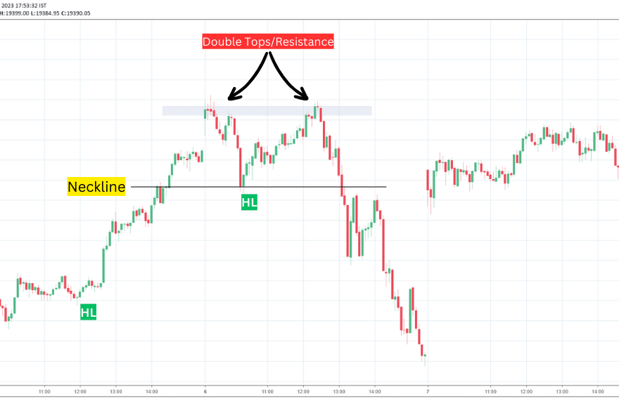 double top chart pattern example