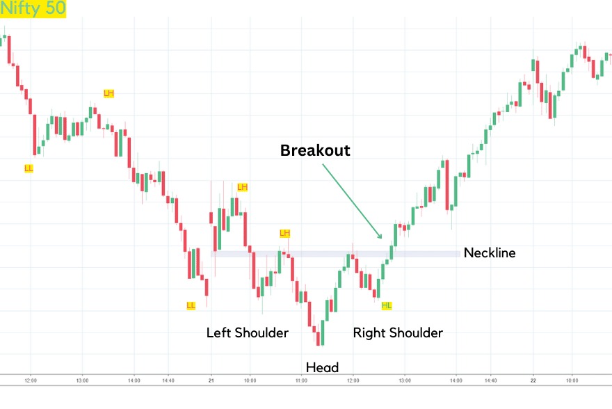 Inverted Head and Shoulders Chart Pattern example