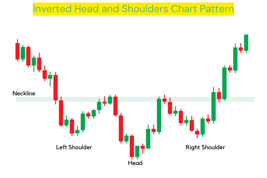 Inverted Head and Shoulders chart pattern
