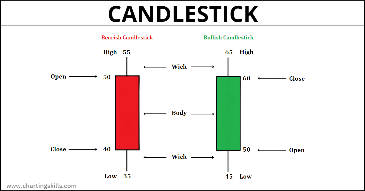 How to Read a Candlestick?