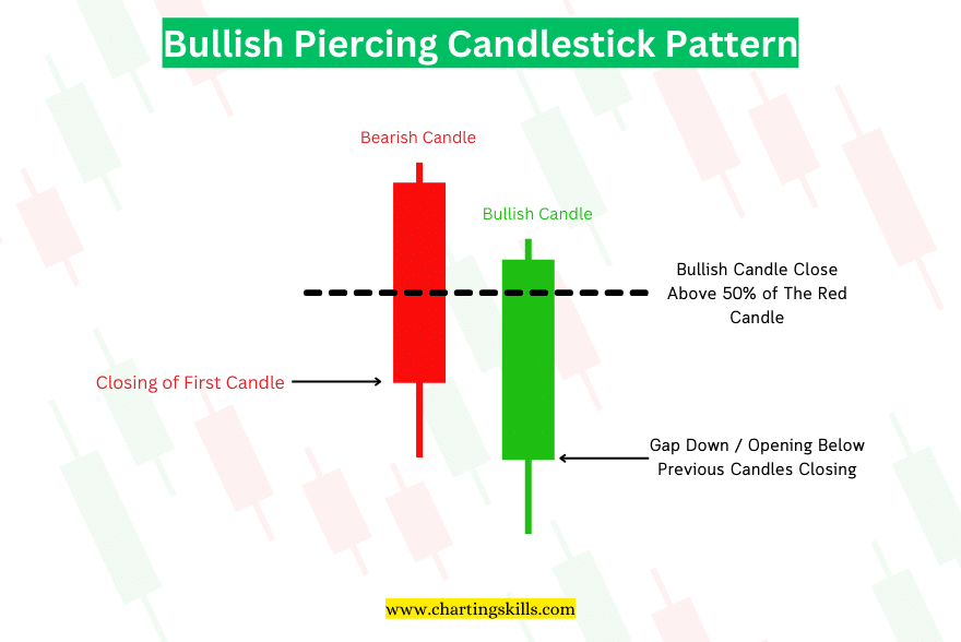 Formation of Piercing Candlestick Pattern