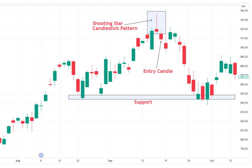 example of shooting star candlestick pattern