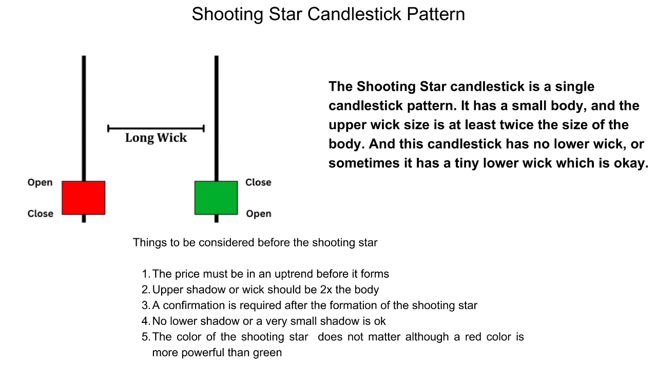 Trading the Shooting Star Candlestick Pattern