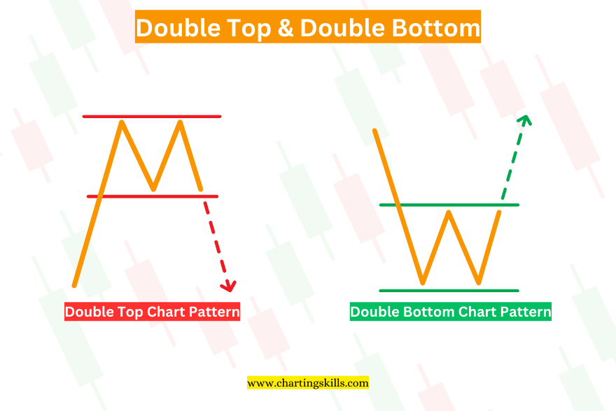 What is Double Top and Double Bottom?