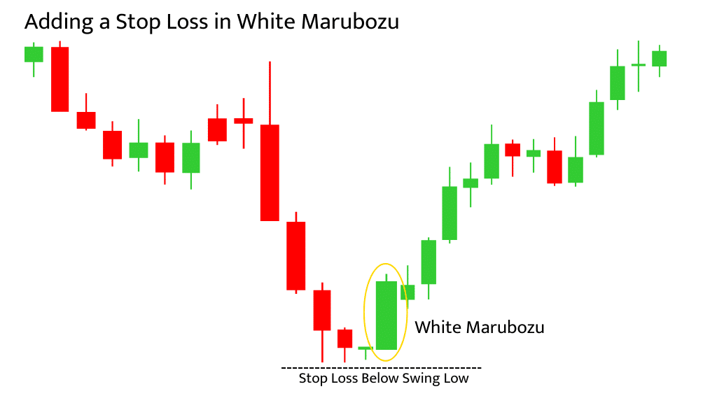White Marubozu Candlestick Pattern Stop Loss