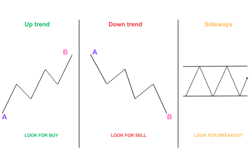 Market Structure/Trend