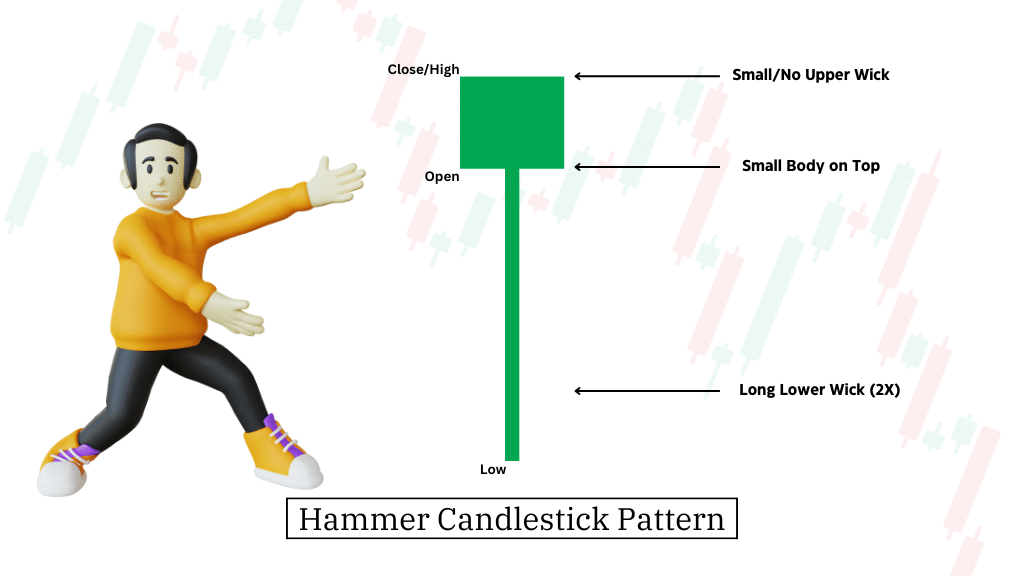 Identify The Hammer Candlestick Pattern