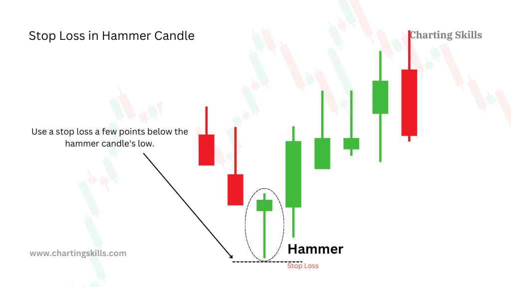 Stop Loss in Hammer Candle