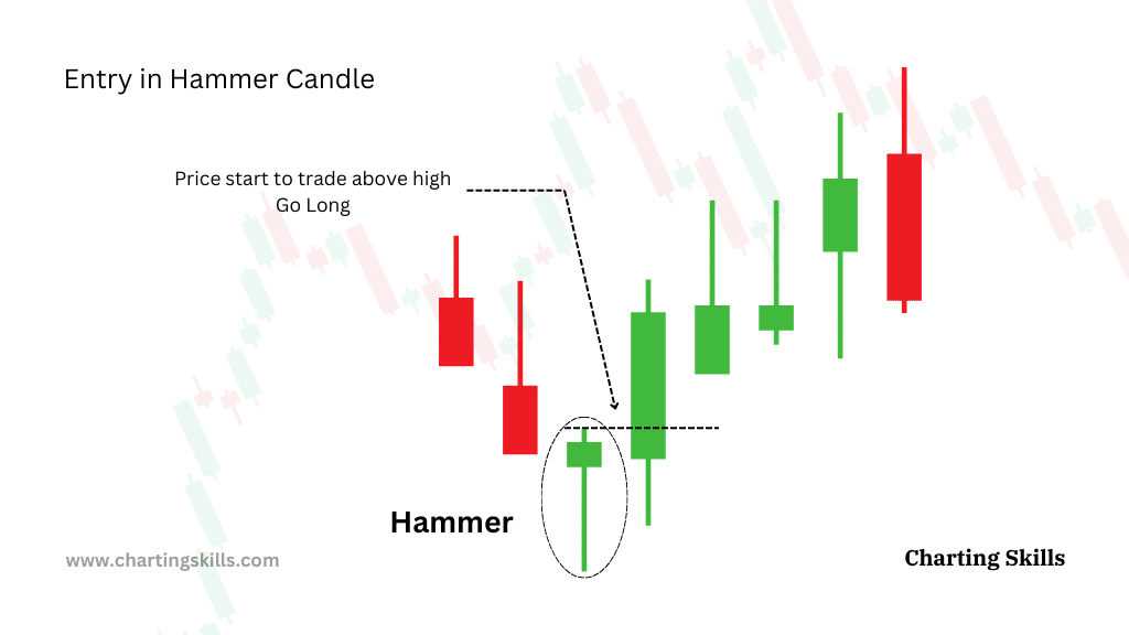 Taking trades with a hammer candlestick pattern